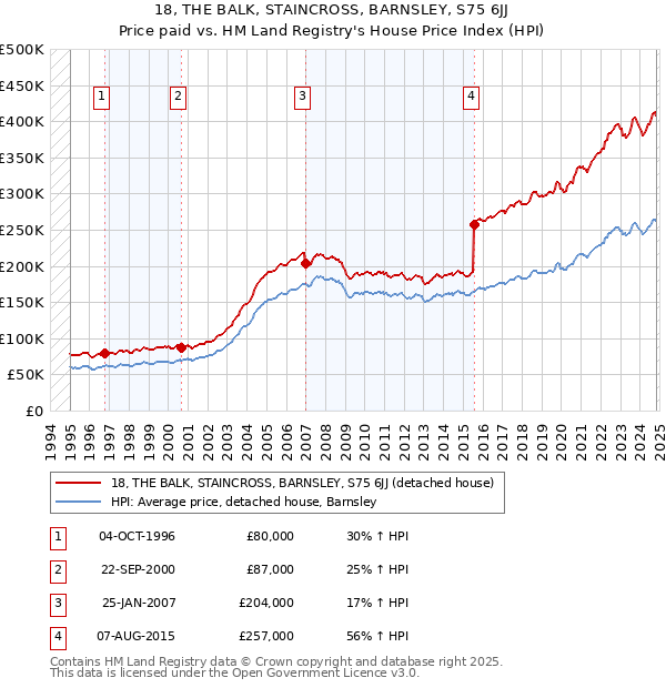 18, THE BALK, STAINCROSS, BARNSLEY, S75 6JJ: Price paid vs HM Land Registry's House Price Index