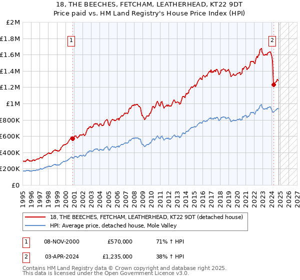 18, THE BEECHES, FETCHAM, LEATHERHEAD, KT22 9DT: Price paid vs HM Land Registry's House Price Index