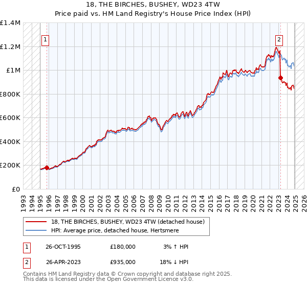 18, THE BIRCHES, BUSHEY, WD23 4TW: Price paid vs HM Land Registry's House Price Index