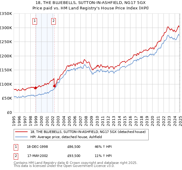 18, THE BLUEBELLS, SUTTON-IN-ASHFIELD, NG17 5GX: Price paid vs HM Land Registry's House Price Index