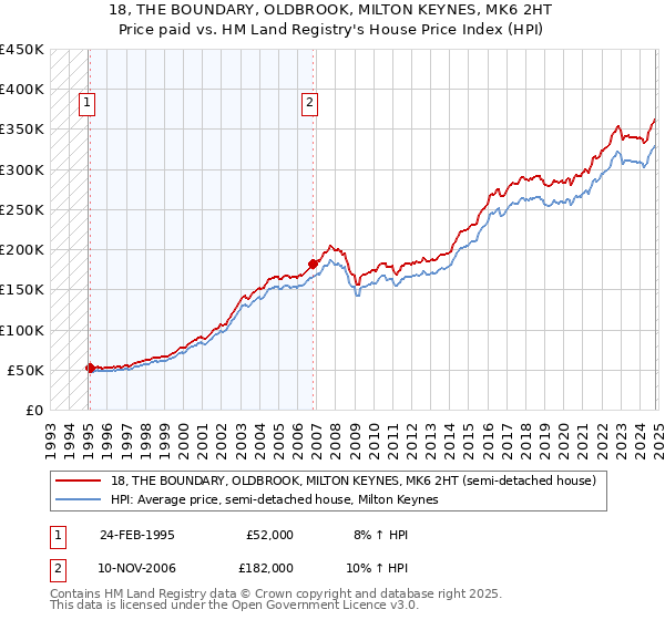 18, THE BOUNDARY, OLDBROOK, MILTON KEYNES, MK6 2HT: Price paid vs HM Land Registry's House Price Index