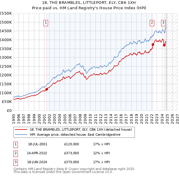 18, THE BRAMBLES, LITTLEPORT, ELY, CB6 1XH: Price paid vs HM Land Registry's House Price Index