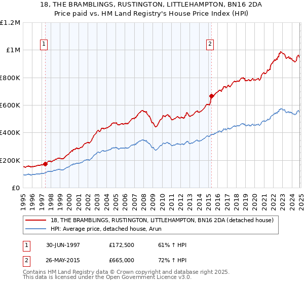 18, THE BRAMBLINGS, RUSTINGTON, LITTLEHAMPTON, BN16 2DA: Price paid vs HM Land Registry's House Price Index