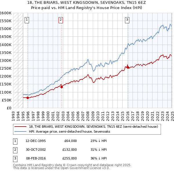 18, THE BRIARS, WEST KINGSDOWN, SEVENOAKS, TN15 6EZ: Price paid vs HM Land Registry's House Price Index