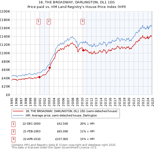 18, THE BROADWAY, DARLINGTON, DL1 1EG: Price paid vs HM Land Registry's House Price Index