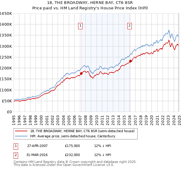 18, THE BROADWAY, HERNE BAY, CT6 8SR: Price paid vs HM Land Registry's House Price Index