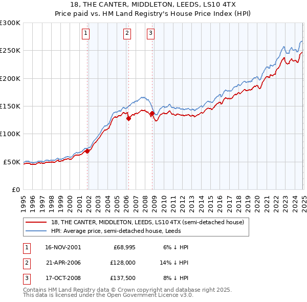 18, THE CANTER, MIDDLETON, LEEDS, LS10 4TX: Price paid vs HM Land Registry's House Price Index