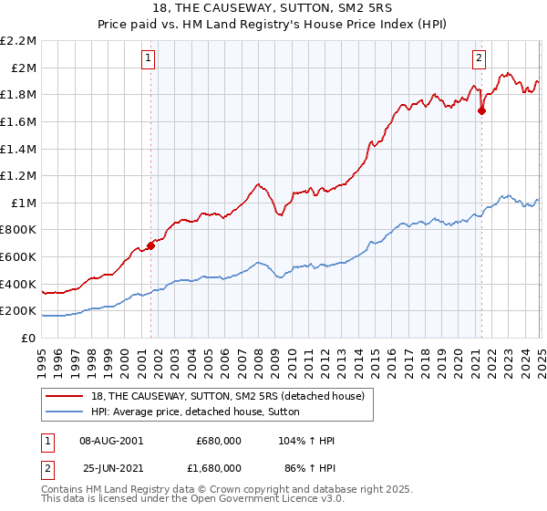 18, THE CAUSEWAY, SUTTON, SM2 5RS: Price paid vs HM Land Registry's House Price Index