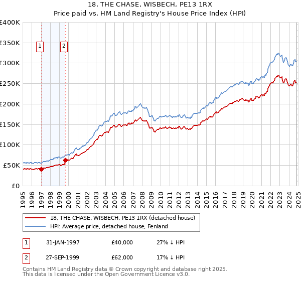 18, THE CHASE, WISBECH, PE13 1RX: Price paid vs HM Land Registry's House Price Index