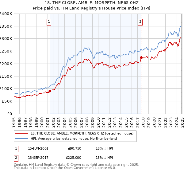 18, THE CLOSE, AMBLE, MORPETH, NE65 0HZ: Price paid vs HM Land Registry's House Price Index