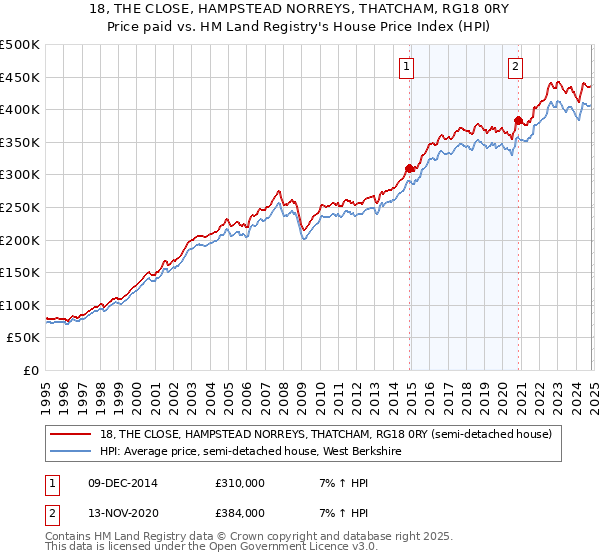 18, THE CLOSE, HAMPSTEAD NORREYS, THATCHAM, RG18 0RY: Price paid vs HM Land Registry's House Price Index