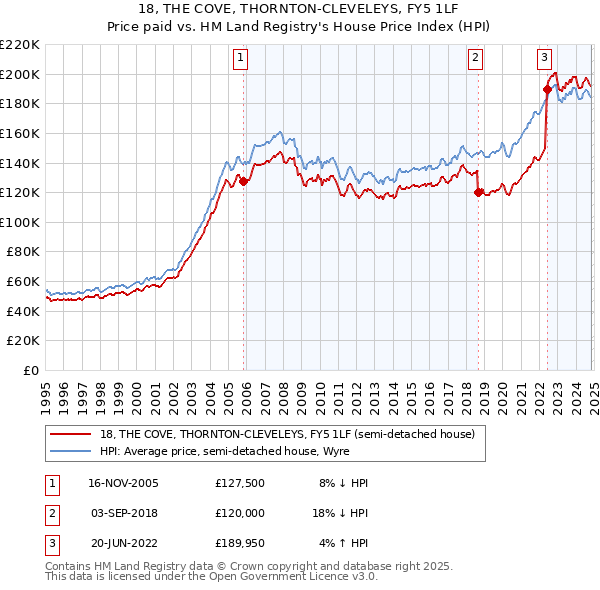 18, THE COVE, THORNTON-CLEVELEYS, FY5 1LF: Price paid vs HM Land Registry's House Price Index