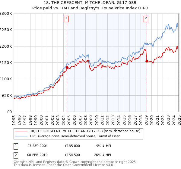 18, THE CRESCENT, MITCHELDEAN, GL17 0SB: Price paid vs HM Land Registry's House Price Index