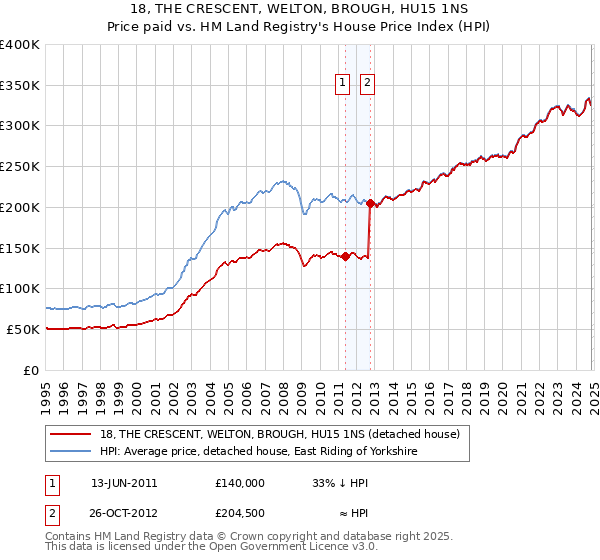 18, THE CRESCENT, WELTON, BROUGH, HU15 1NS: Price paid vs HM Land Registry's House Price Index