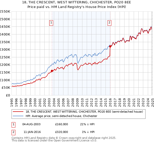 18, THE CRESCENT, WEST WITTERING, CHICHESTER, PO20 8EE: Price paid vs HM Land Registry's House Price Index