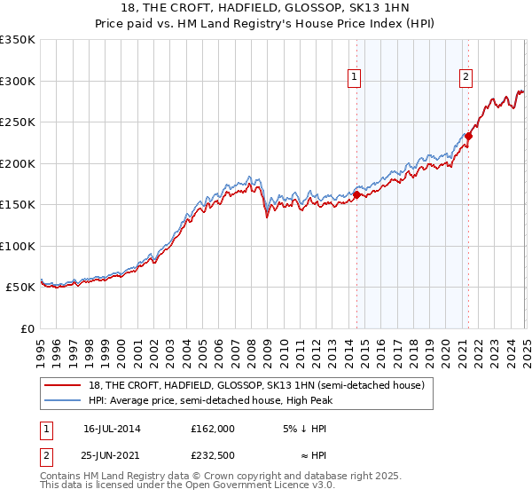 18, THE CROFT, HADFIELD, GLOSSOP, SK13 1HN: Price paid vs HM Land Registry's House Price Index