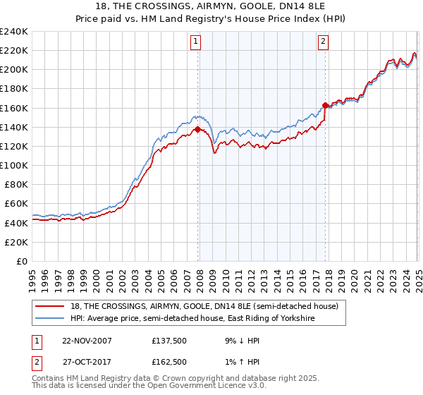 18, THE CROSSINGS, AIRMYN, GOOLE, DN14 8LE: Price paid vs HM Land Registry's House Price Index