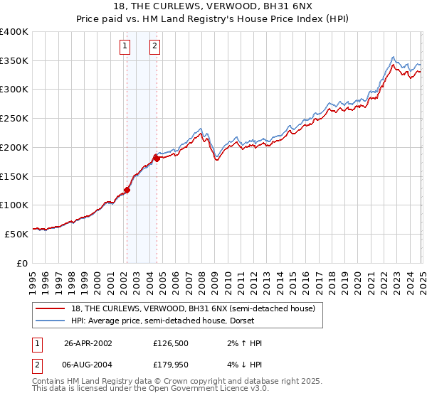 18, THE CURLEWS, VERWOOD, BH31 6NX: Price paid vs HM Land Registry's House Price Index