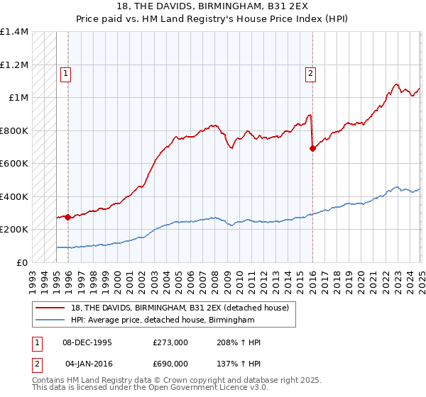 18, THE DAVIDS, BIRMINGHAM, B31 2EX: Price paid vs HM Land Registry's House Price Index