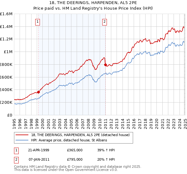 18, THE DEERINGS, HARPENDEN, AL5 2PE: Price paid vs HM Land Registry's House Price Index