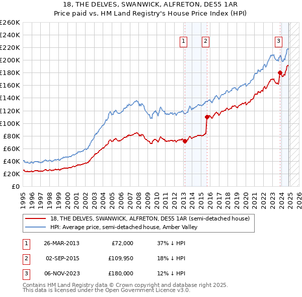 18, THE DELVES, SWANWICK, ALFRETON, DE55 1AR: Price paid vs HM Land Registry's House Price Index