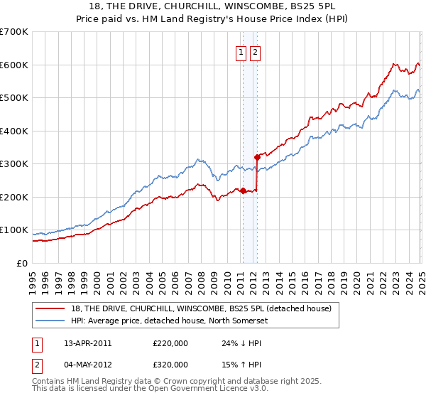 18, THE DRIVE, CHURCHILL, WINSCOMBE, BS25 5PL: Price paid vs HM Land Registry's House Price Index