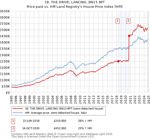 18, THE DRIVE, LANCING, BN15 8PT: Price paid vs HM Land Registry's House Price Index