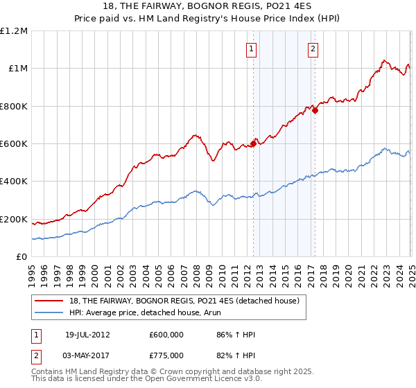 18, THE FAIRWAY, BOGNOR REGIS, PO21 4ES: Price paid vs HM Land Registry's House Price Index