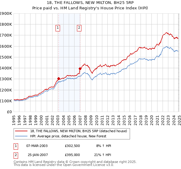 18, THE FALLOWS, NEW MILTON, BH25 5RP: Price paid vs HM Land Registry's House Price Index