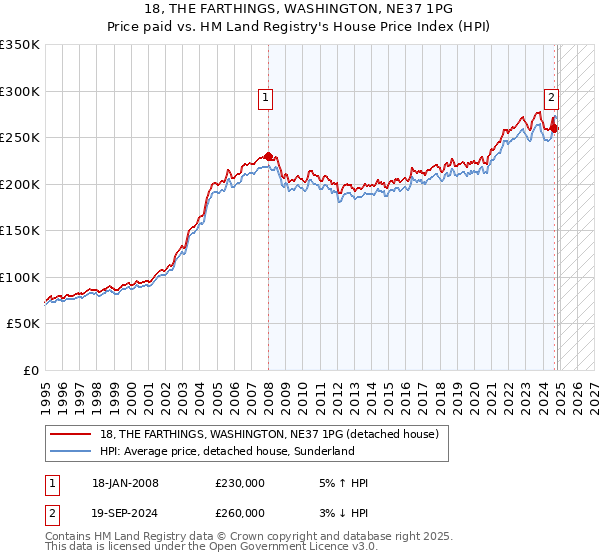 18, THE FARTHINGS, WASHINGTON, NE37 1PG: Price paid vs HM Land Registry's House Price Index