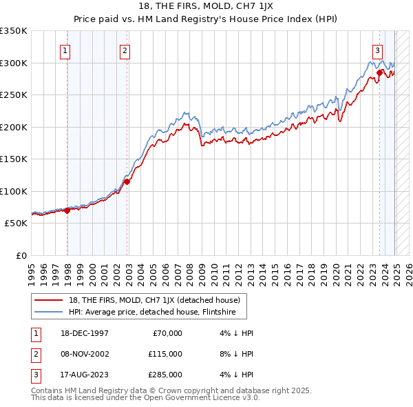 18, THE FIRS, MOLD, CH7 1JX: Price paid vs HM Land Registry's House Price Index