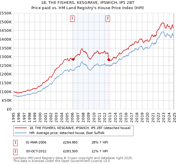 18, THE FISHERS, KESGRAVE, IPSWICH, IP5 2BT: Price paid vs HM Land Registry's House Price Index