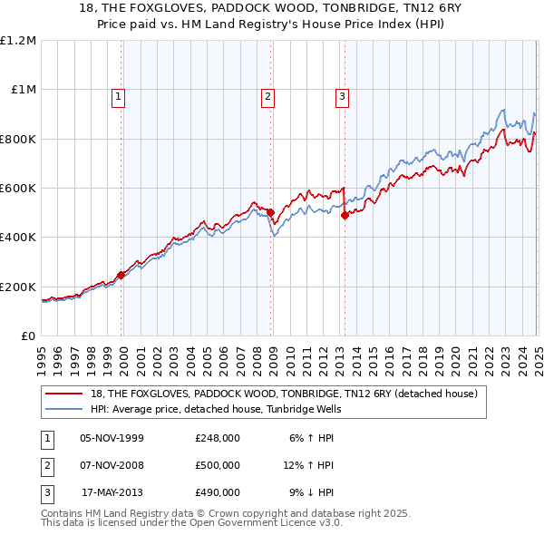 18, THE FOXGLOVES, PADDOCK WOOD, TONBRIDGE, TN12 6RY: Price paid vs HM Land Registry's House Price Index