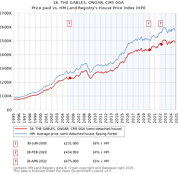 18, THE GABLES, ONGAR, CM5 0GA: Price paid vs HM Land Registry's House Price Index