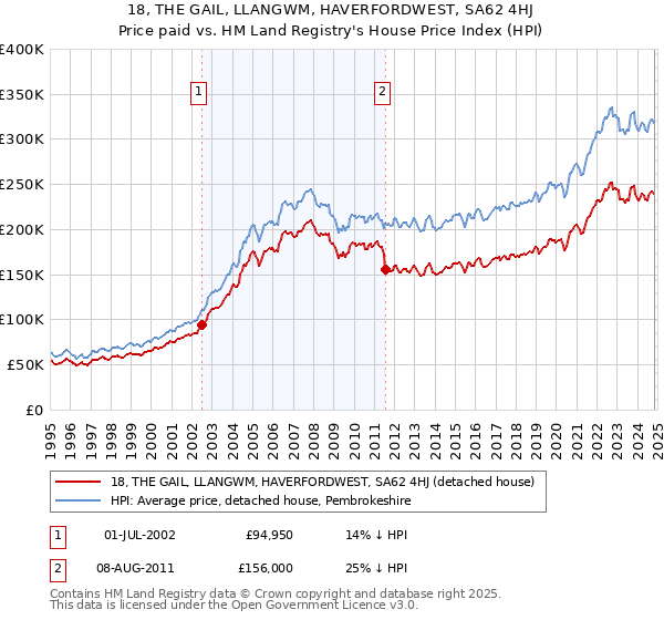 18, THE GAIL, LLANGWM, HAVERFORDWEST, SA62 4HJ: Price paid vs HM Land Registry's House Price Index