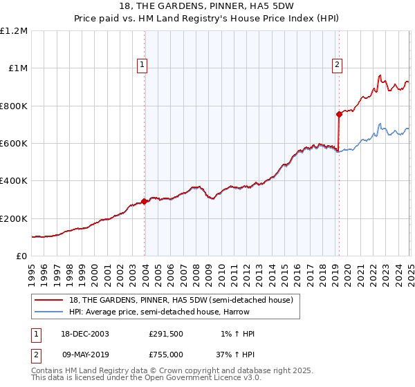 18, THE GARDENS, PINNER, HA5 5DW: Price paid vs HM Land Registry's House Price Index