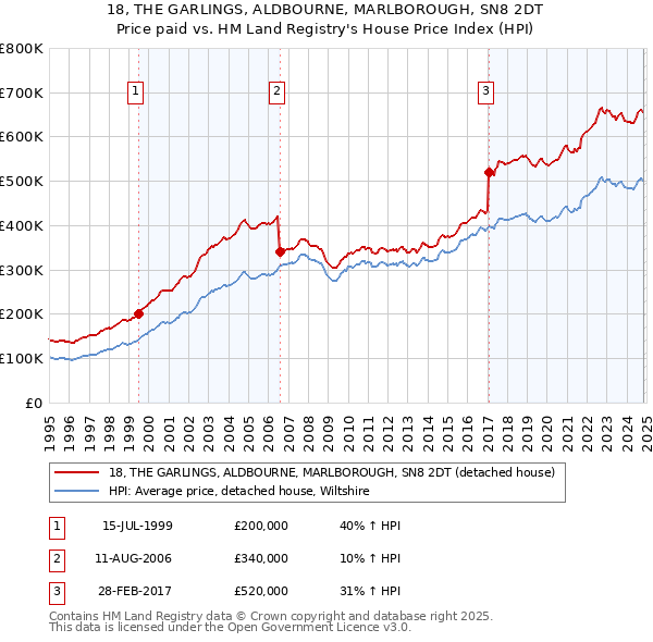 18, THE GARLINGS, ALDBOURNE, MARLBOROUGH, SN8 2DT: Price paid vs HM Land Registry's House Price Index