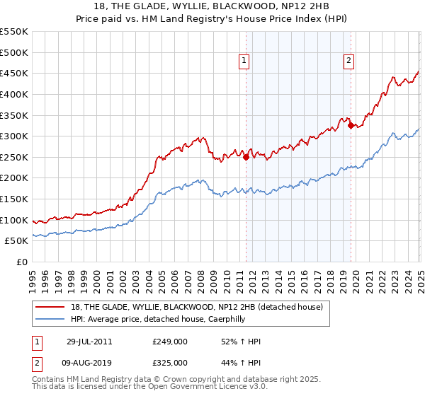 18, THE GLADE, WYLLIE, BLACKWOOD, NP12 2HB: Price paid vs HM Land Registry's House Price Index