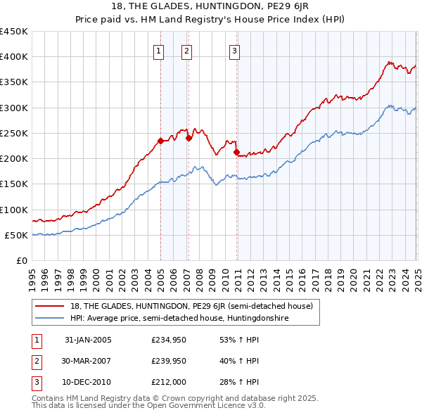 18, THE GLADES, HUNTINGDON, PE29 6JR: Price paid vs HM Land Registry's House Price Index