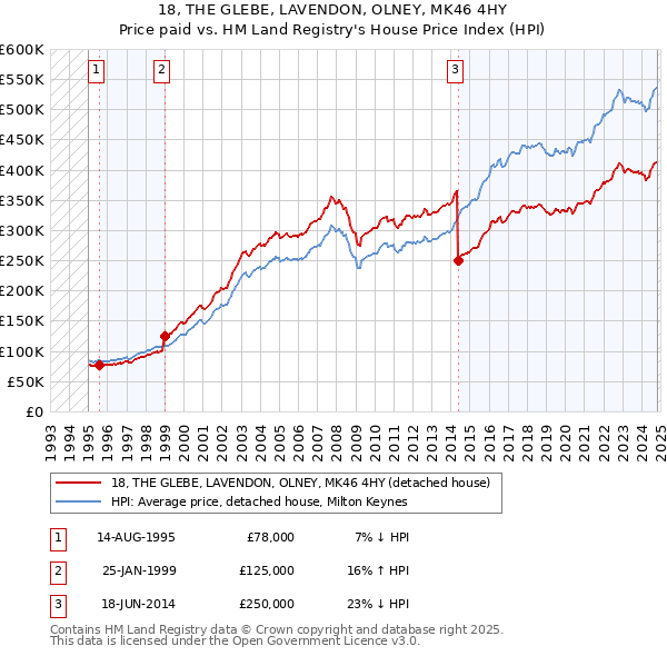 18, THE GLEBE, LAVENDON, OLNEY, MK46 4HY: Price paid vs HM Land Registry's House Price Index