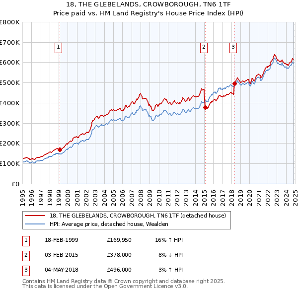 18, THE GLEBELANDS, CROWBOROUGH, TN6 1TF: Price paid vs HM Land Registry's House Price Index