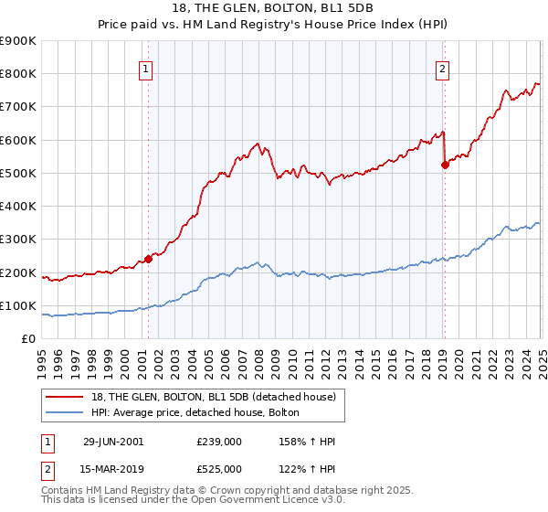 18, THE GLEN, BOLTON, BL1 5DB: Price paid vs HM Land Registry's House Price Index