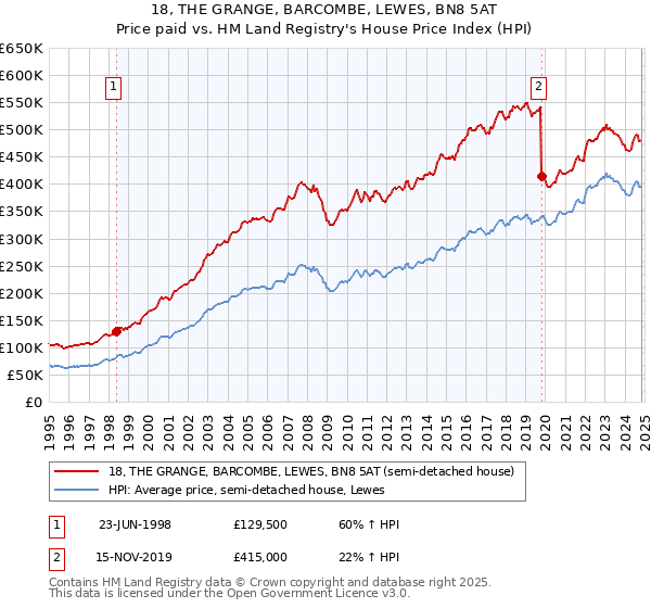 18, THE GRANGE, BARCOMBE, LEWES, BN8 5AT: Price paid vs HM Land Registry's House Price Index