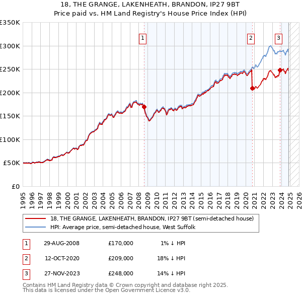 18, THE GRANGE, LAKENHEATH, BRANDON, IP27 9BT: Price paid vs HM Land Registry's House Price Index