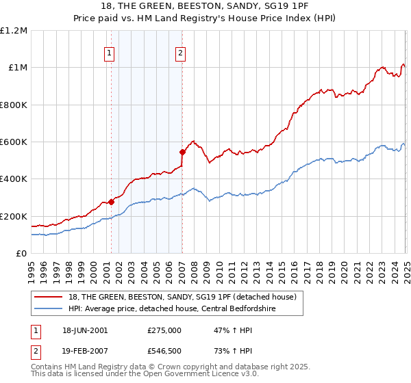 18, THE GREEN, BEESTON, SANDY, SG19 1PF: Price paid vs HM Land Registry's House Price Index