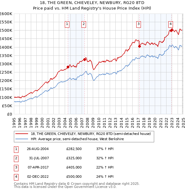 18, THE GREEN, CHIEVELEY, NEWBURY, RG20 8TD: Price paid vs HM Land Registry's House Price Index