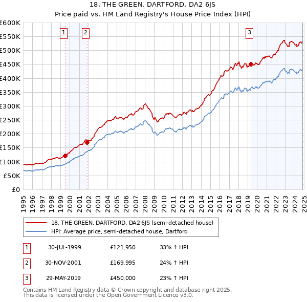 18, THE GREEN, DARTFORD, DA2 6JS: Price paid vs HM Land Registry's House Price Index