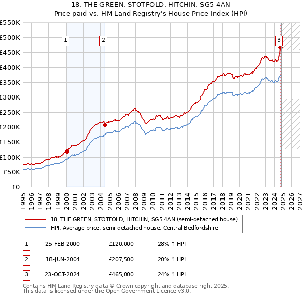 18, THE GREEN, STOTFOLD, HITCHIN, SG5 4AN: Price paid vs HM Land Registry's House Price Index