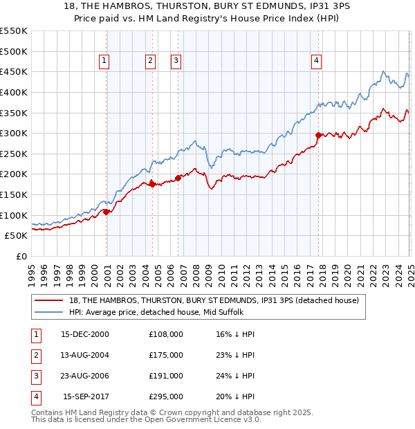 18, THE HAMBROS, THURSTON, BURY ST EDMUNDS, IP31 3PS: Price paid vs HM Land Registry's House Price Index