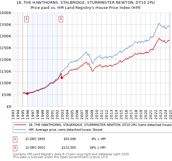 18, THE HAWTHORNS, STALBRIDGE, STURMINSTER NEWTON, DT10 2PU: Price paid vs HM Land Registry's House Price Index